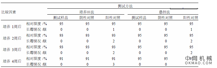 国家标准GB/T 1741-2007《漆膜耐霉性测定法》技术内容简介，简述了GB/T 1741-2007《漆膜耐霉性测定法》的主要内容及其编制依据,简要分析了该标准的先进性和适用性 中网行业信息网