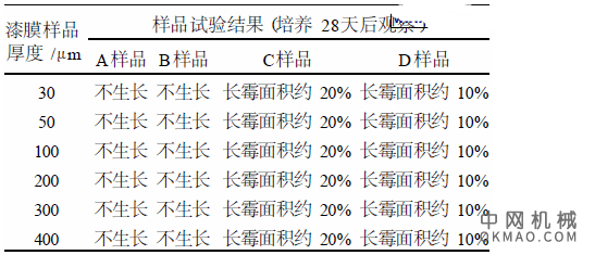 国家标准GB/T 1741-2007《漆膜耐霉性测定法》技术内容简介，简述了GB/T 1741-2007《漆膜耐霉性测定法》的主要内容及其编制依据,简要分析了该标准的先进性和适用性 中网行业信息网