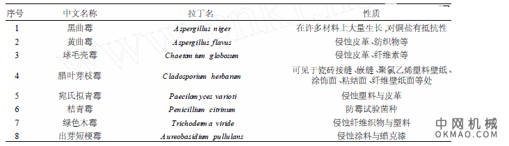 国家标准GB/T 1741-2007《漆膜耐霉性测定法》技术内容简介，简述了GB/T 1741-2007《漆膜耐霉性测定法》的主要内容及其编制依据,简要分析了该标准的先进性和适用性 中网行业信息网