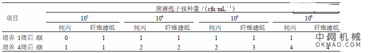 国家标准GB/T 1741-2007《漆膜耐霉性测定法》技术内容简介，简述了GB/T 1741-2007《漆膜耐霉性测定法》的主要内容及其编制依据,简要分析了该标准的先进性和适用性 中网行业信息网