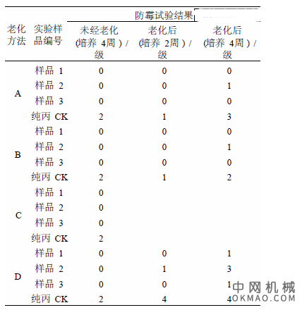 国家标准GB/T 1741-2007《漆膜耐霉性测定法》技术内容简介，简述了GB/T 1741-2007《漆膜耐霉性测定法》的主要内容及其编制依据,简要分析了该标准的先进性和适用性 中网行业信息网