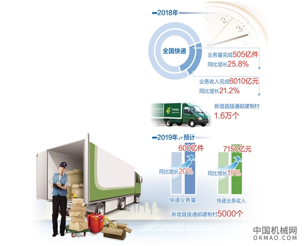 2019年基本实现全国建制村直接通邮 中国机械网,okmao.com