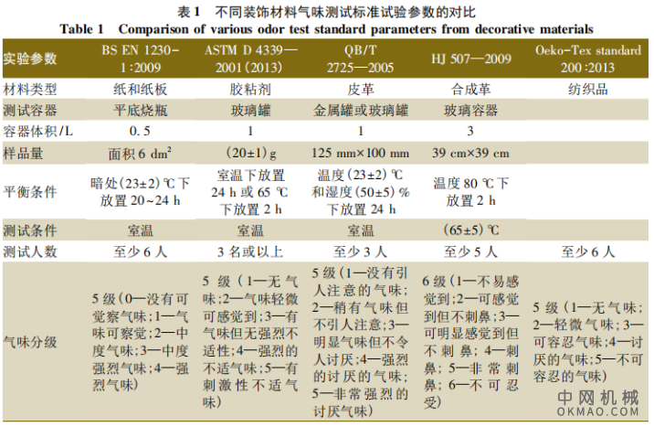 装饰材料气味测试标准和方法解析 中国机械网,okmao.com