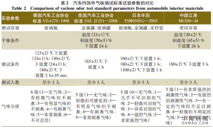装饰材料气味测试标准和方法解析 中国机械网,okmao.com