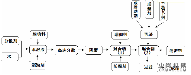 乳胶漆生产工艺流程简述，颜填料等固体粉料的分散研磨，乳胶漆成品的配制，乳胶膝的生产工艺流程 中国机械网,okmao.com