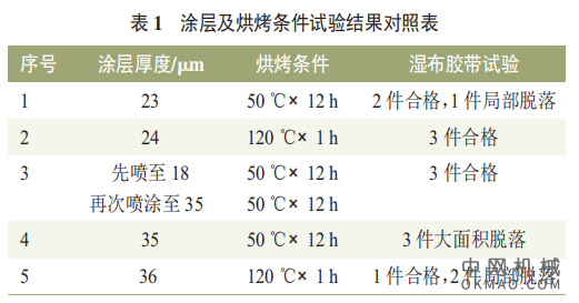 H06-101H在湿布胶带法检测中涂层脱落原因及对策，既满足厚度要求，又保证涂膜经湿布胶带法试验合格 中国机械网,okmao.com