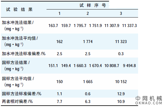玩具漆中总铅含量的测定方法探讨，探讨了玩具漆中总铅含量的测定方法。比较了国标GB/T 22788—2008 方法和水冲洗法的试验结果。试验结果表明：残余的铅用去离子水充分冲洗，所得试验结果的准确度和精确度较好 中国机械网,okmao.com