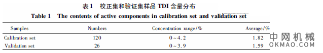 近红外光谱法快速测定涂料固化剂中游离甲苯二异氰酸酯含量，用气相色谱分析值为参照，采用近红外透射光谱( NIＲ) 技术采集相应样品的NIＲ 光谱，研究了涂料固化剂中游离甲苯二异氰酸酯( TDI) 含量的快速测定分析方法 中国机械网,okmao.com