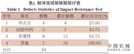 涂料试验方法的创新与应用，采取设计和自制设备、改进试验方法、利用统计工具、制定和整理试验标准4种手段进行创新，实现了飞机涂料检测方法科学性和实用性的提升 中国机械网,okmao.com