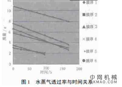 建立湿杯法测试涂膜水蒸气透过率，在恒温恒湿条件下, 湿杯法检测涂料游离涂膜的透汽性, 从而建立了一种简捷实用的水蒸气透过率检测方法 中国机械网,okmao.com