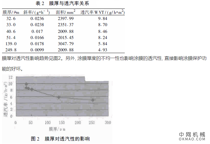 建立湿杯法测试涂膜水蒸气透过率，在恒温恒湿条件下, 湿杯法检测涂料游离涂膜的透汽性, 从而建立了一种简捷实用的水蒸气透过率检测方法 中国机械网,okmao.com