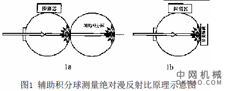 温控涂料太阳辐射吸收系数的测试方法，采用双球法测量温控涂料的漫反射比，公式计算得到涂料的太阳辐射吸收系数α，并且通过测量涂料表层涂膜温度的变化，从而得出太阳辐射吸收系数与涂料表层温度的相互关系 中国机械网,okmao.com