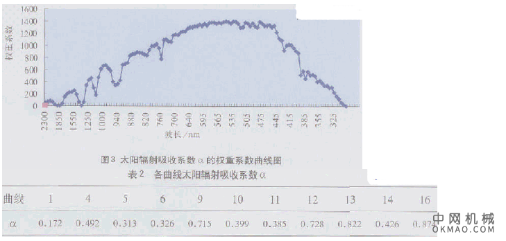 温控涂料太阳辐射吸收系数的测试方法，采用双球法测量温控涂料的漫反射比，公式计算得到涂料的太阳辐射吸收系数α，并且通过测量涂料表层涂膜温度的变化，从而得出太阳辐射吸收系数与涂料表层温度的相互关系 中国机械网,okmao.com