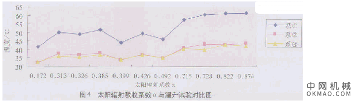 温控涂料太阳辐射吸收系数的测试方法，采用双球法测量温控涂料的漫反射比，公式计算得到涂料的太阳辐射吸收系数α，并且通过测量涂料表层涂膜温度的变化，从而得出太阳辐射吸收系数与涂料表层温度的相互关系 中国机械网,okmao.com