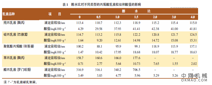 丙烯酸乳液酸值测定方法研究，国标测定树脂酸值的溶剂体系适用于非水系或溶剂法合成水性丙烯酸树脂体系，其溶剂体系不适用于乳液聚合法制得的丙烯酸乳液酸值测定 中国机械网,okmao.com