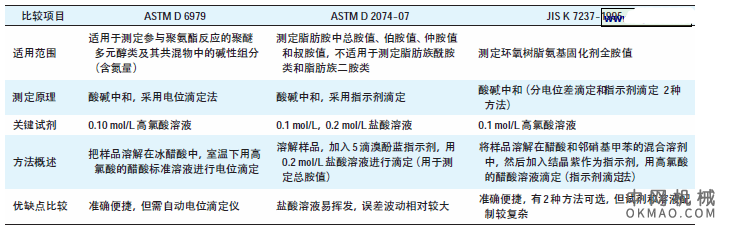胺值检测标准及京沪高铁用喷涂(纯)聚脲的判定初探,采用JIS K 7237—1995 标准对聚脲用各原材料、聚脲、聚氨酯、聚氨酯(脲)的氨基组分的胺值分别进行检测 中国机械网,okmao.com