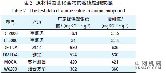 胺值检测标准及京沪高铁用喷涂(纯)聚脲的判定初探,采用JIS K 7237—1995 标准对聚脲用各原材料、聚脲、聚氨酯、聚氨酯(脲)的氨基组分的胺值分别进行检测 中国机械网,okmao.com