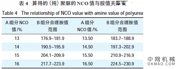 胺值检测标准及京沪高铁用喷涂(纯)聚脲的判定初探,采用JIS K 7237—1995 标准对聚脲用各原材料、聚脲、聚氨酯、聚氨酯(脲)的氨基组分的胺值分别进行检测 中国机械网,okmao.com