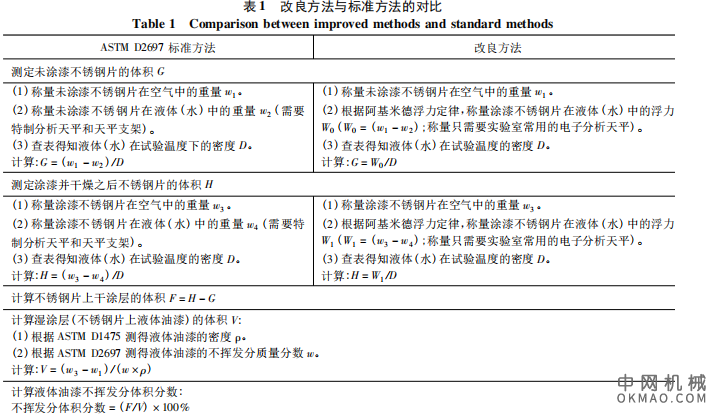 ASTM方法涂料密度和不挥发分测定，通过研究标准内容和采用C06-1 铁红醇酸底漆模拟试验，对ASTM D2697 方法进行了改良，采用实验室已有的单盘电子分析天平，使操作过程简化 中国机械网,okmao.com
