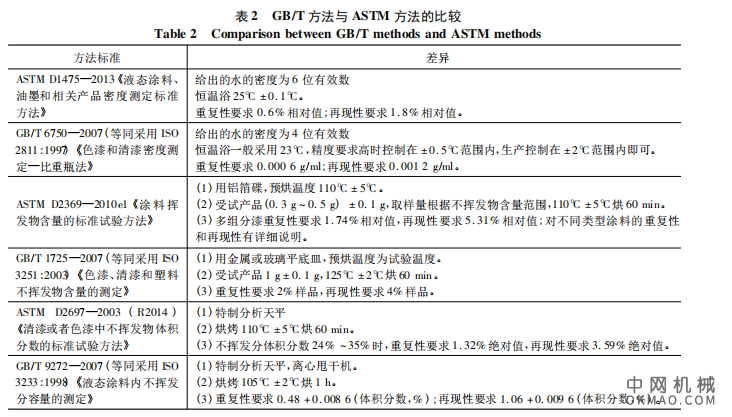 ASTM方法涂料密度和不挥发分测定，通过研究标准内容和采用C06-1 铁红醇酸底漆模拟试验，对ASTM D2697 方法进行了改良，采用实验室已有的单盘电子分析天平，使操作过程简化 中国机械网,okmao.com