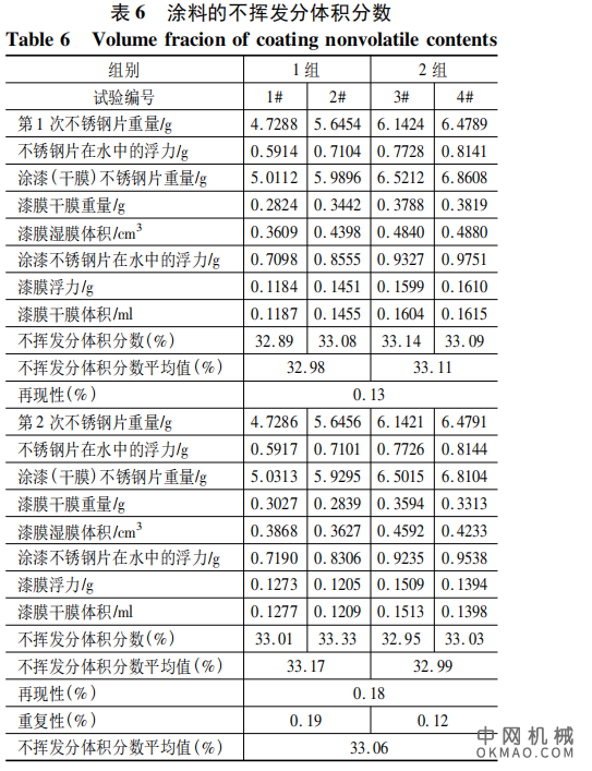 ASTM方法涂料密度和不挥发分测定，通过研究标准内容和采用C06-1 铁红醇酸底漆模拟试验，对ASTM D2697 方法进行了改良，采用实验室已有的单盘电子分析天平，使操作过程简化 中国机械网,okmao.com