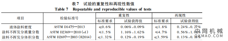 ASTM方法涂料密度和不挥发分测定，通过研究标准内容和采用C06-1 铁红醇酸底漆模拟试验，对ASTM D2697 方法进行了改良，采用实验室已有的单盘电子分析天平，使操作过程简化 中国机械网,okmao.com