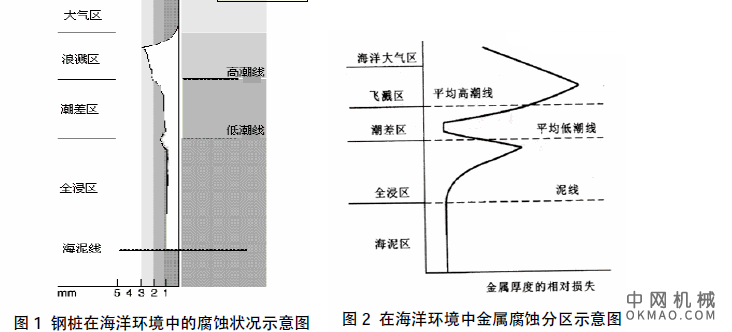 海上风电钢结构防腐及氟碳涂料应用，分析海上风电机组所处的腐蚀环境，总结国内外进行防腐试验的方法及结论 中国机械网,okmao.com