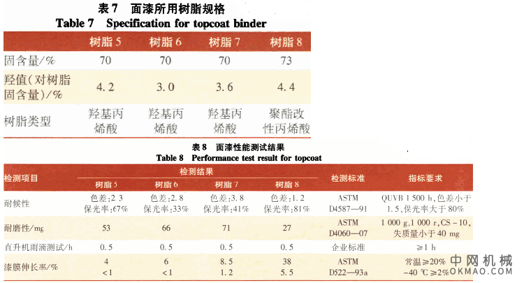 聚氨酯风电叶片涂料的配方研究，阐述了目前市场上较通用的聚氨酯叶片涂料的配方开发要点 中国机械网,okmao.com