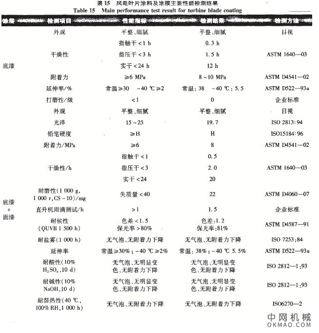 聚氨酯风电叶片涂料的配方研究，阐述了目前市场上较通用的聚氨酯叶片涂料的配方开发要点 中国机械网,okmao.com