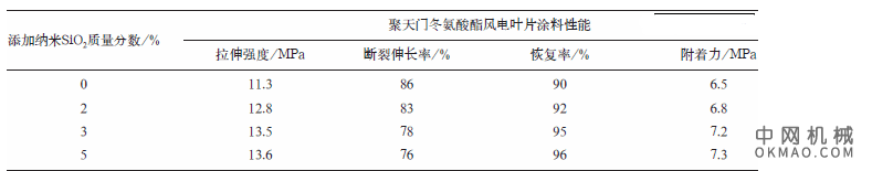 内陆风电叶片涂料的研制，大力发展风力发电产业，将取之不尽、用之不竭的风能转变为电能 中国机械网,okmao.com
