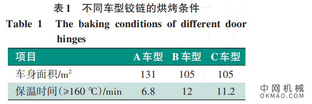 车身电泳粗糙度问题改善措施探讨，为解决电泳固化不良引发粗糙度高，影响车身外观品质的问题 中国机械网,okmao.com
