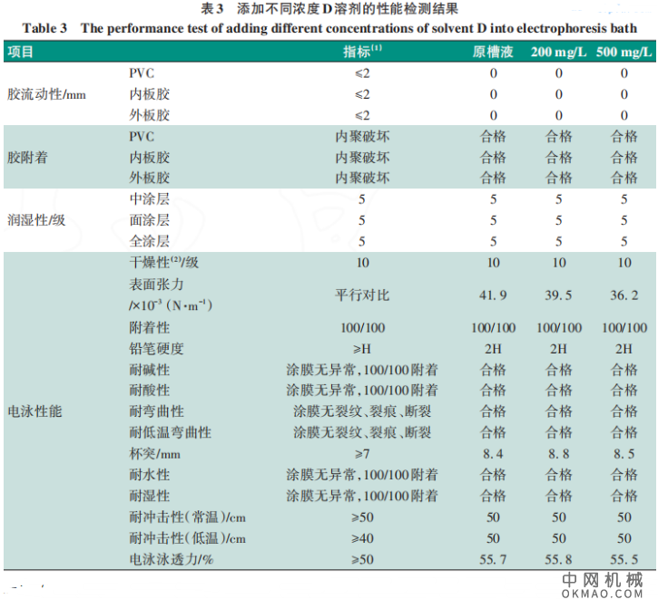 车身电泳粗糙度问题改善措施探讨，为解决电泳固化不良引发粗糙度高，影响车身外观品质的问题 中国机械网,okmao.com