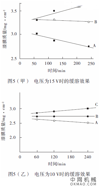 低电压对电泳漆膜的缓溶作用（上），介绍了电泳漆在低电压下的缓溶行为 中国机械网,okmao.com