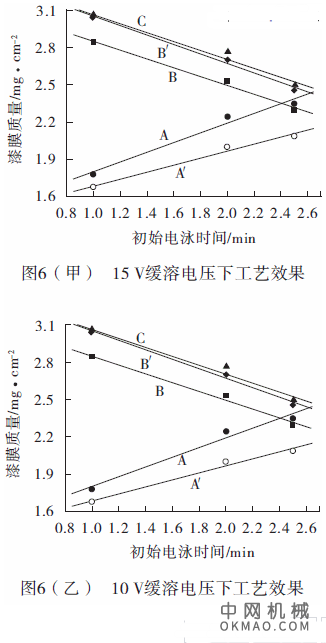 低电压对电泳漆膜的缓溶作用（上），介绍了电泳漆在低电压下的缓溶行为 中国机械网,okmao.com