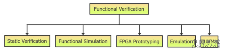 功能验证技术的基础知识 中国机械网,okmao.com