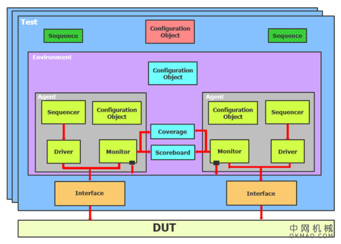 功能验证技术的基础知识 中国机械网,okmao.com