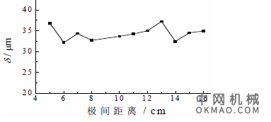 液体聚丁二烯阴极电泳涂料的研究，以液体（低分子）聚1,2-丁二烯为原料 中国机械网,okmao.com