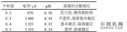 聚丁二烯阴极电泳涂料配方研究，树脂的胺值与分子量大小以及催干剂用量等因素对聚丁二烯阴极电泳涂料漆液的分散稳定性 中国机械网,okmao.com