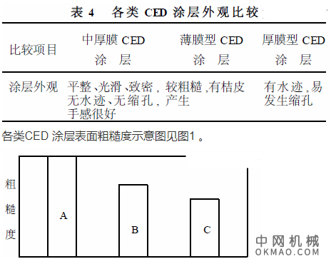 中厚膜环氧阴极电泳涂料,阴极电泳(简称CED) 涂料具有优异的防腐性及机械性能,特别适用于汽车车身涂装 中国机械网,okmao.com
