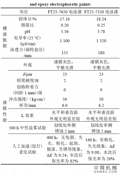 环氧–丙烯酸电泳漆的合成与应用，将改性环氧树脂和改性丙烯酸树脂混合乳化，合成了环氧–丙烯酸电泳漆 中国机械网,okmao.com
