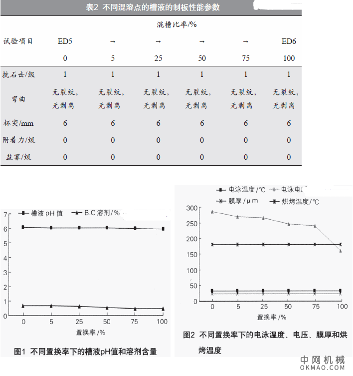 环保型电泳漆的混槽置换，目前国内很多汽车制造厂都已使用了环保型无铅电泳漆 中国机械网,okmao.com
