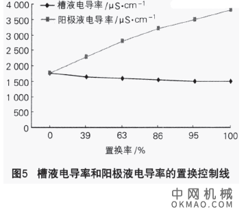 环保型电泳漆的混槽置换，目前国内很多汽车制造厂都已使用了环保型无铅电泳漆 中国机械网,okmao.com
