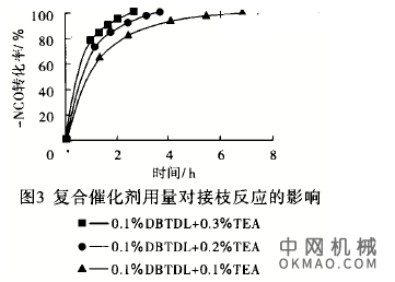 光固化氨酯改性丙烯酸系阴极电泳漆的合成及性能，采用甲基丙烯酸甲酯(MMA) 、丙烯酸丁酯(BTA) 、甲基丙烯酸2β2羟乙酯(HEMA)  中国机械网,okmao.com