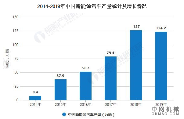 2020年中国新能源汽车行业市场分析：长期向好发展态势不变 迈入高质量发展调整期 中国机械网,okmao.com