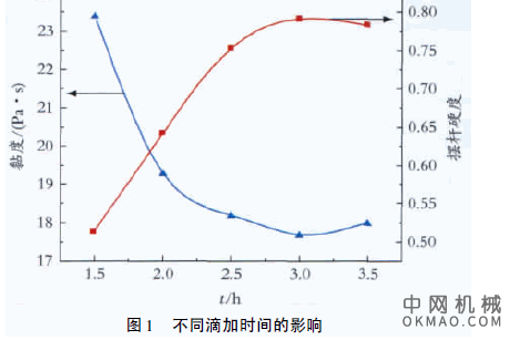 高附着力丙烯酸阴极电泳涂料树脂的合成及应用，采用自由基溶液聚合法 中国机械网,okmao.com