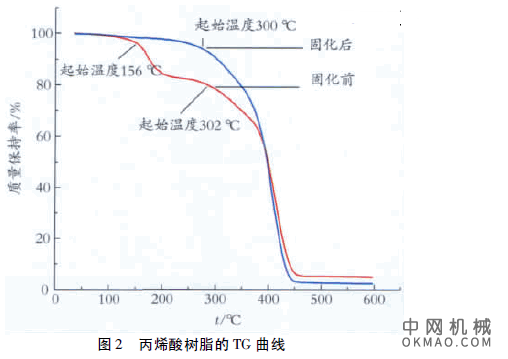 高附着力丙烯酸阴极电泳涂料树脂的合成及应用，采用自由基溶液聚合法 中国机械网,okmao.com