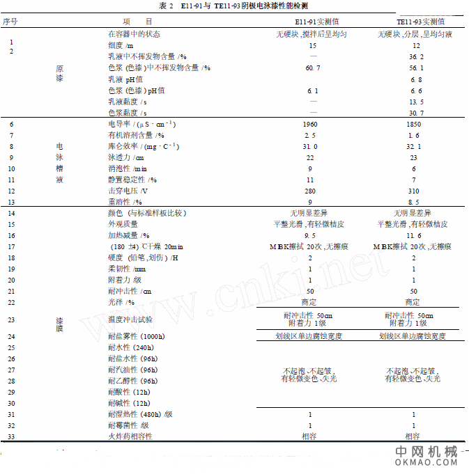 环保型阴极电泳漆的应用，简单介绍了阴极电泳漆的发展过程,结合国内目前的环保现状,提出了环保型阴极电泳漆的技术要求 中国机械网,okmao.com