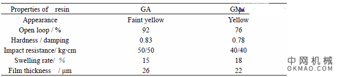 环氧基丙烯酸阴极电泳涂料的制备与表征，采用甲基丙烯酸甲酯(MMA)、丙烯酸丁酯(BA)、丙烯酸缩水甘油酯(GA)合成丙烯酸阳离子树脂 中国机械网,okmao.com