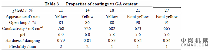 环氧基丙烯酸阴极电泳涂料的制备与表征，采用甲基丙烯酸甲酯(MMA)、丙烯酸丁酯(BA)、丙烯酸缩水甘油酯(GA)合成丙烯酸阳离子树脂 中国机械网,okmao.com