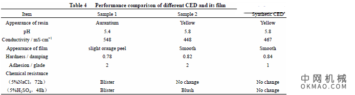 环氧基丙烯酸阴极电泳涂料的制备与表征，采用甲基丙烯酸甲酯(MMA)、丙烯酸丁酯(BA)、丙烯酸缩水甘油酯(GA)合成丙烯酸阳离子树脂 中国机械网,okmao.com